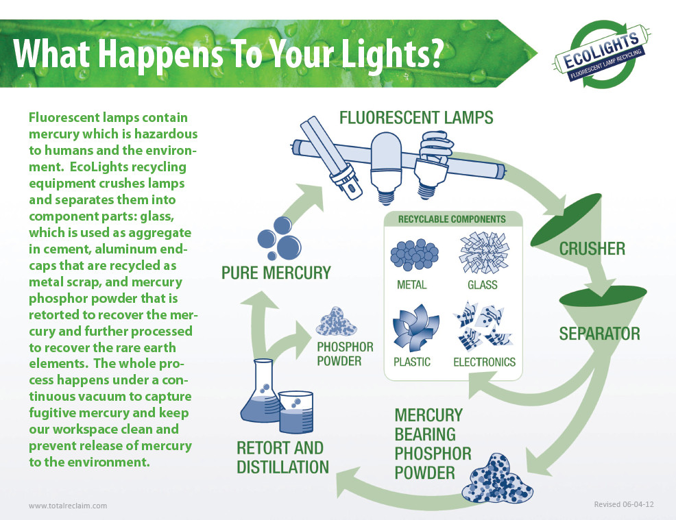 Are Fluorescent Bulbs Regulated Waste - Expert Advice